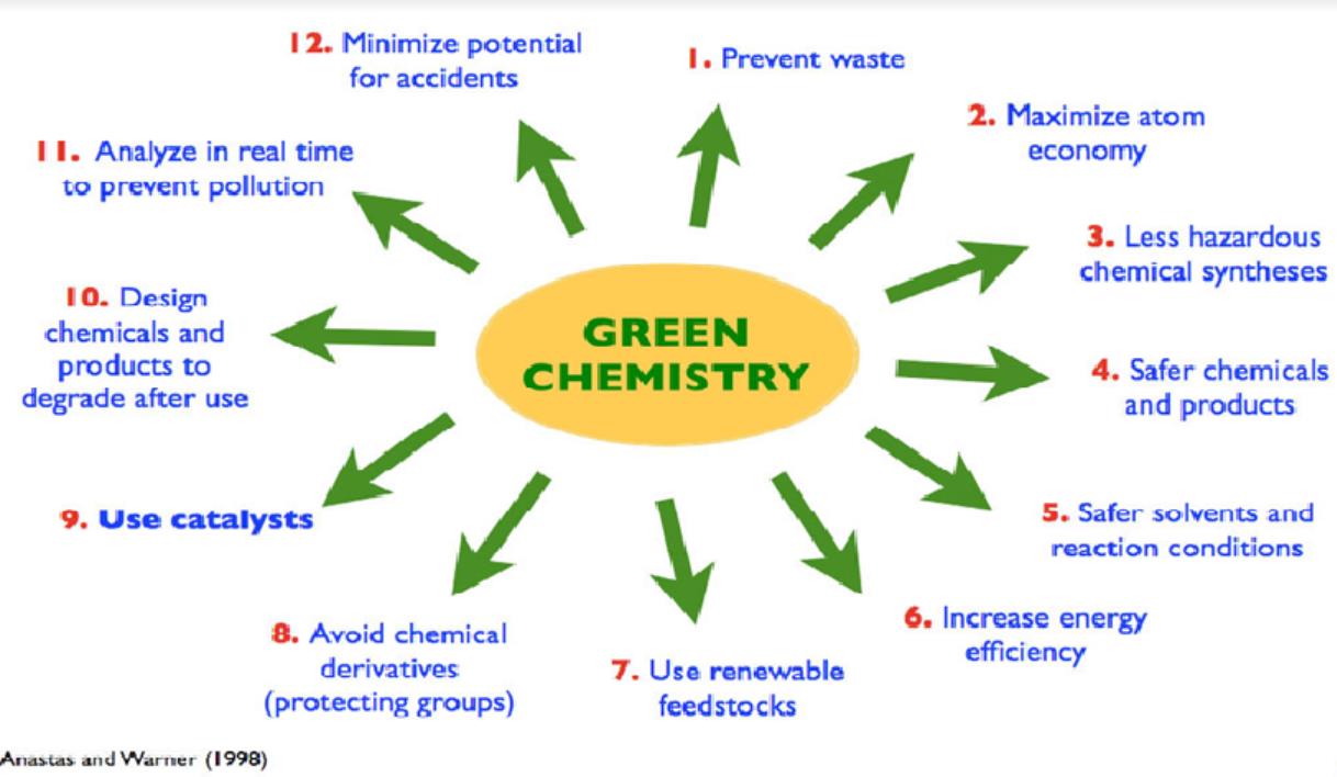 Green Chemistry