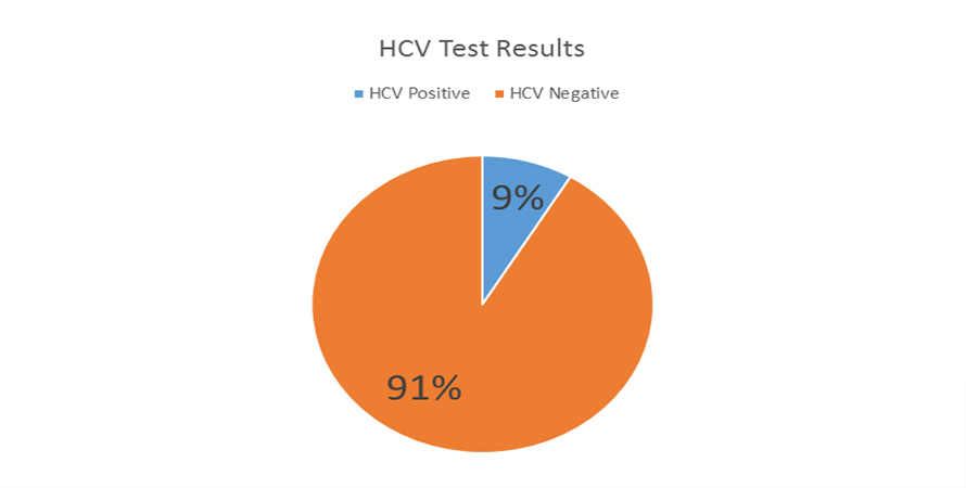 HCV awareness campaign